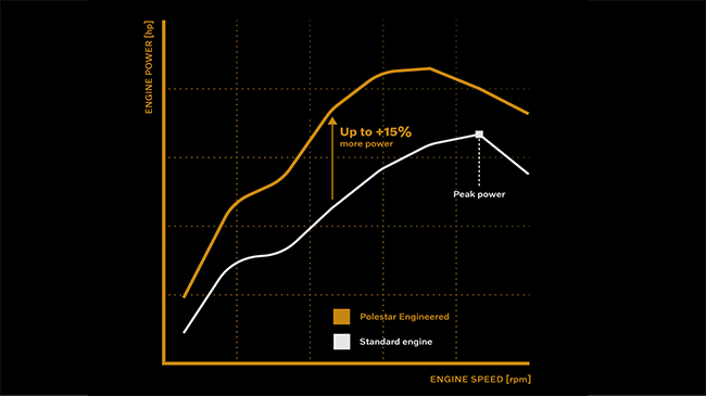 Polestar optimisation graphic table