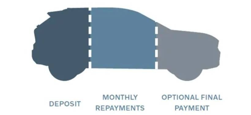 Personal Contract Purchase (PCP)